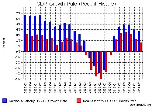 gdp growth
